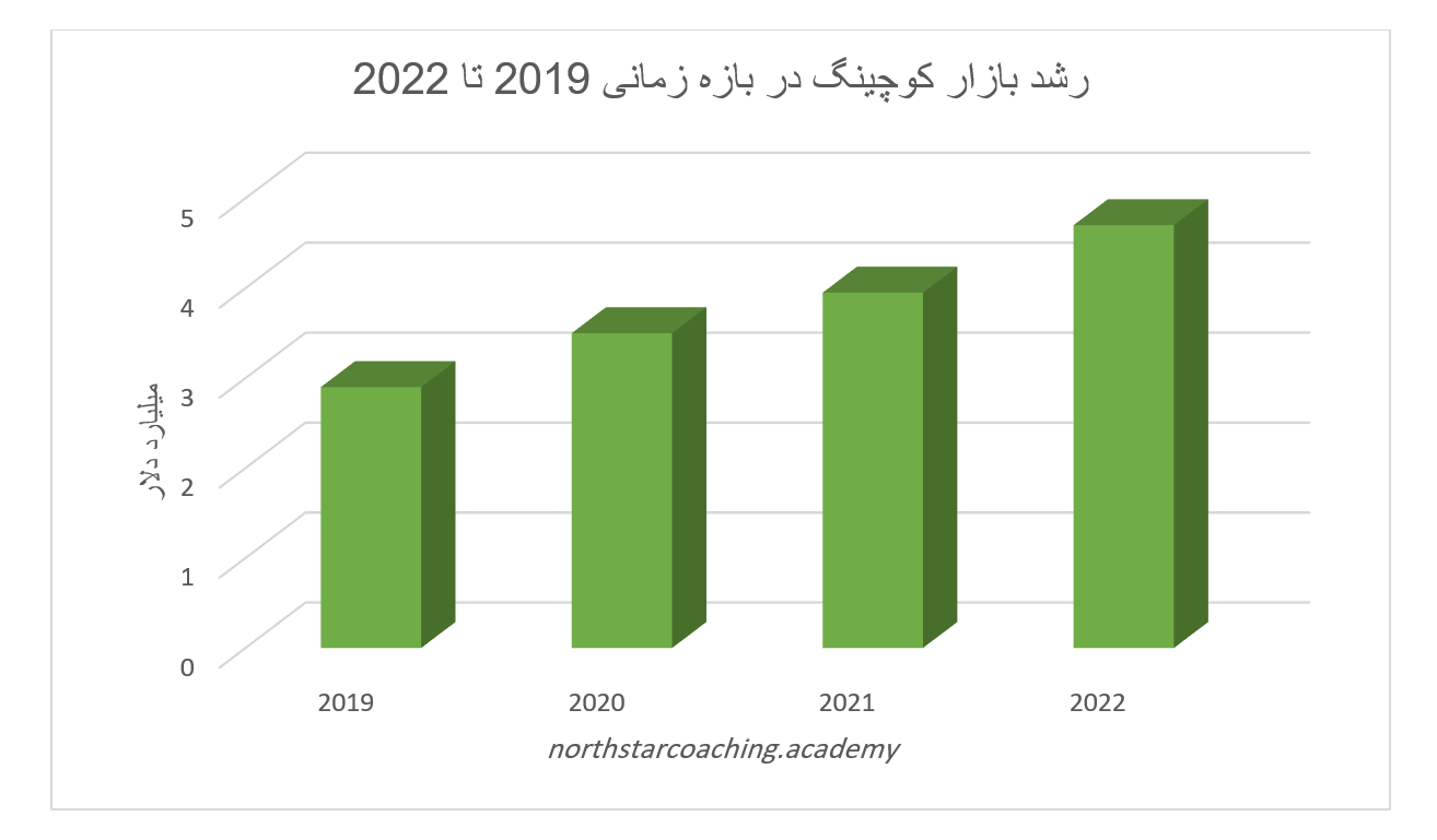 آمار رشد کوچینگ