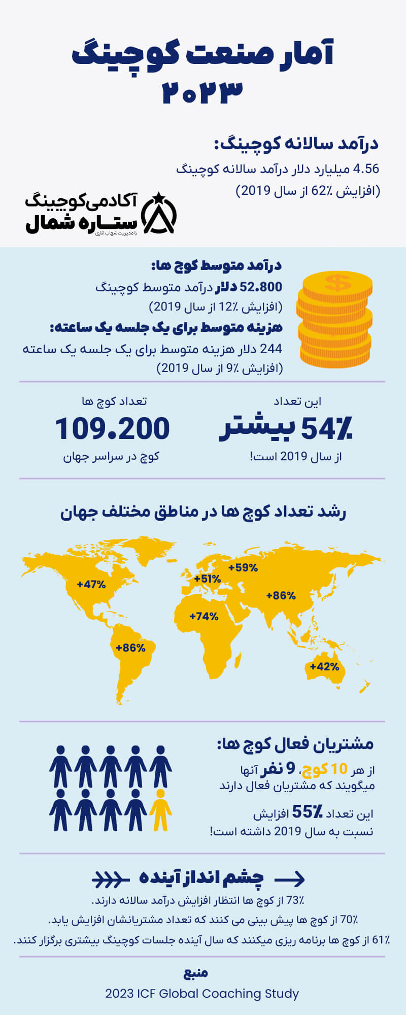 اینفوگرافی بازار کار کوچینگ