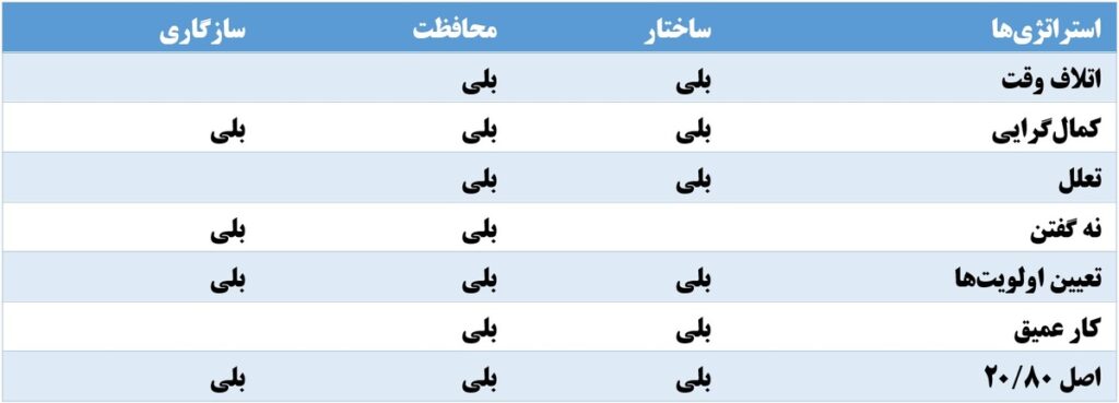 استراتژی های کنترل زمان