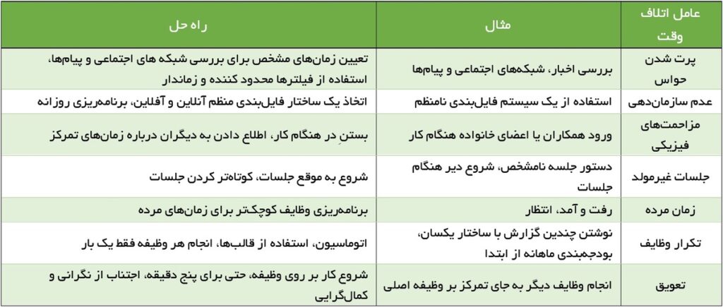 جدول عوامل اتلاف وقت