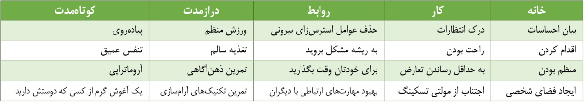 جدول روشهای مدیریت استرس