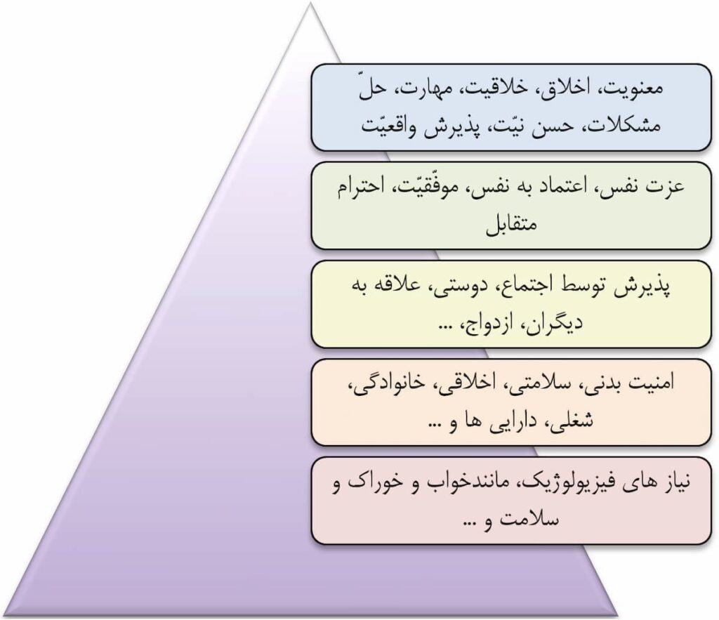 هرم مازلو